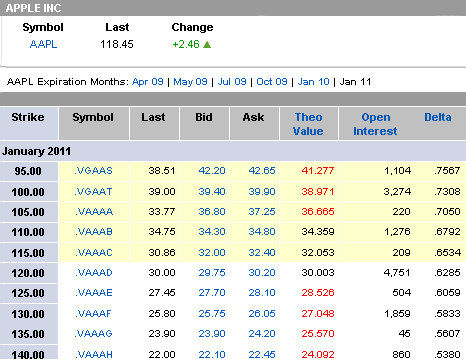 AAPL LEAPS options