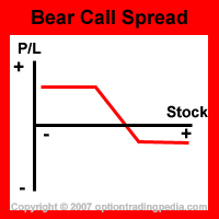 Bear Call Spread Risk Graph