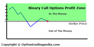 What is the strike price in binary options