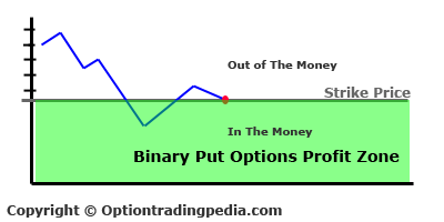 where the graphics for the trade in the binary options