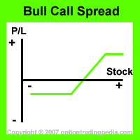 Bull Call Spread Risk Graph