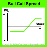 Bull Call Spread risk graph