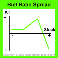 Bull Ratio Spread Risk Graph