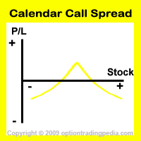 Calendar Call Spread Risk Graph