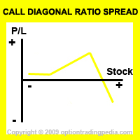 Call Diagonal Ratio Spread Risk Graph