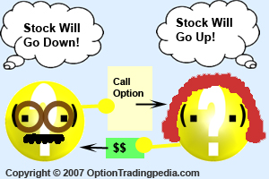 Decisions In Call Options Trading