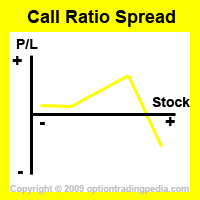 Call Ratio Spread Risk Graph