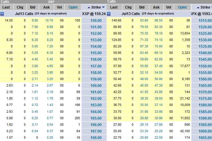 Comparing Mini Index Options With Index Options