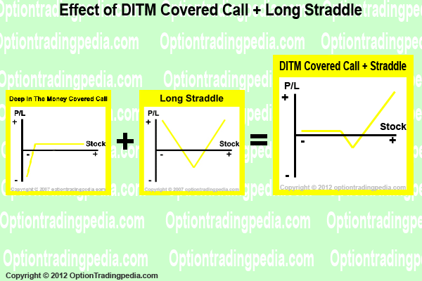 covered straddle options strategy