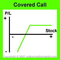 Covered Call Risk Graph