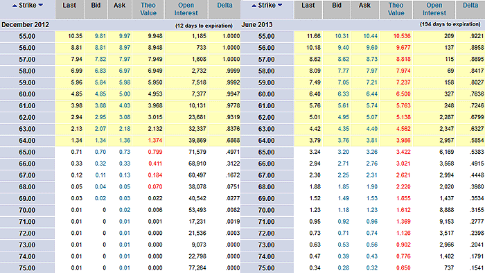 comparing delta of different expiration month