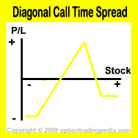 Diagonal Call Time Spread Risk Graph