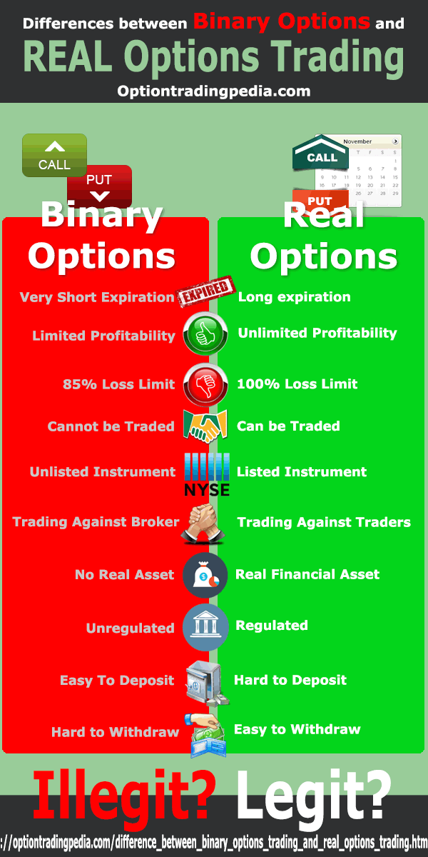 Difference Between Binary Options Trading and Real Options Trading by  OptionTradingpedia.com