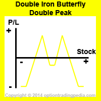 Double Iron Butterfly Spread Double Peak