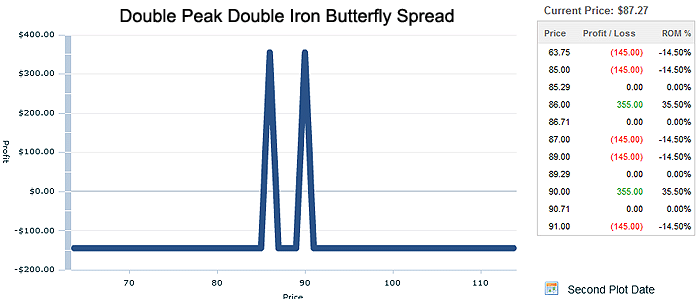 Iron butterfly binary options