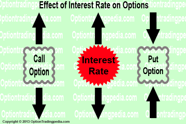 Effect of Interest Rates on Options