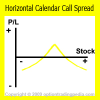 Horizontal Calendar Call Spread Risk Graph