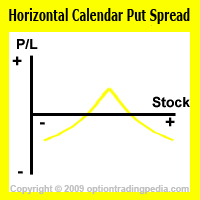 Horizontal Calendar Put Spread Risk Graph