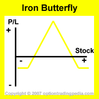 Iron Butterfly Spread