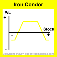 Iron Condor Chart