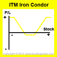 ITM Iron Condor Spread Risk Graph