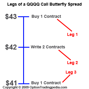 optiontradingpedia butterfly