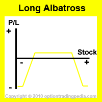 Long Albatross Spread Risk Graph