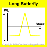 Butterfly Spread Risk Graph