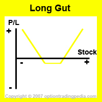 Long Gut Spread Risk Graph