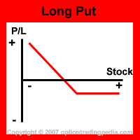 Long Put Risk Graph