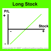 long stock risk graph