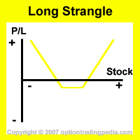 Long Strangle Risk Graph