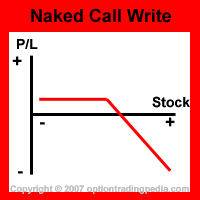 Naked Call Write Risk Graph