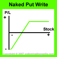 short put risk graph