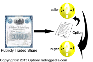 What Is Options Trading