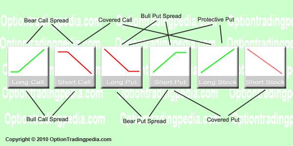 Basic Building Blocks of Options Spreads