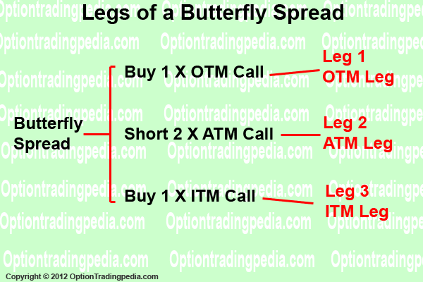 Legs in an Options Strategy
