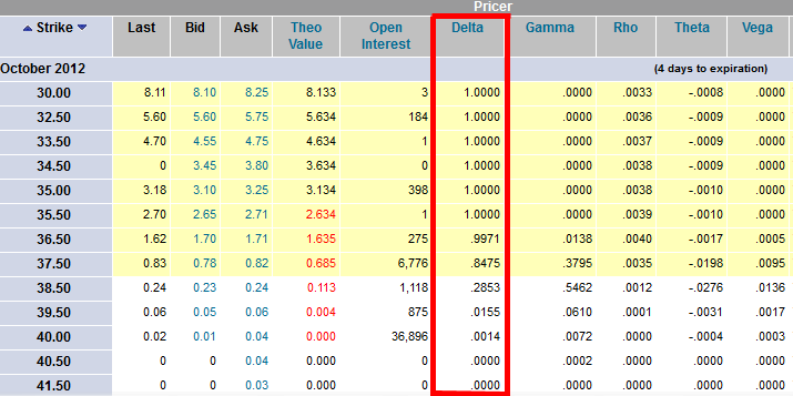 Options Delta in Options Pricer