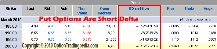 Short Delta in put options