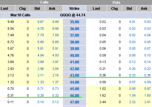 QQQQ Options Chain