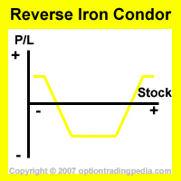 Reverse Iron Condor Spread Risk Graph