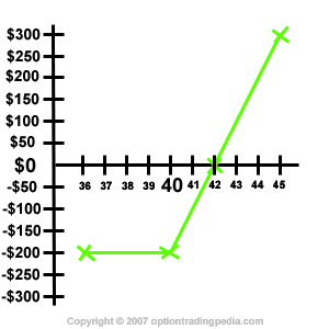 options trading risk graph