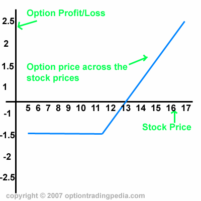 options trading risk graph
