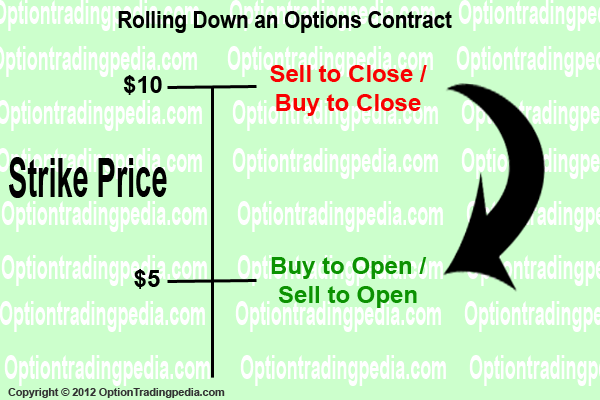 Roll Down an Options Contract