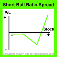 Short Bull Ratio Spread Risk Graph
