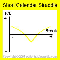 Short Calendar Straddle Risk Graph