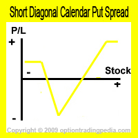 Short Diagonal Calendar Put Spread Risk Graph