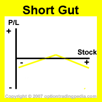Short Gut Risk Graph