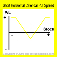 Short Horizontal Calendar Put Spread Risk Graph