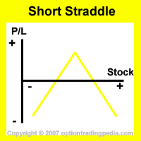 Short Straddle Risk Graph